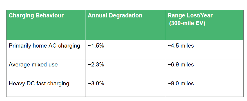 Annual-Degradation-EV-Types