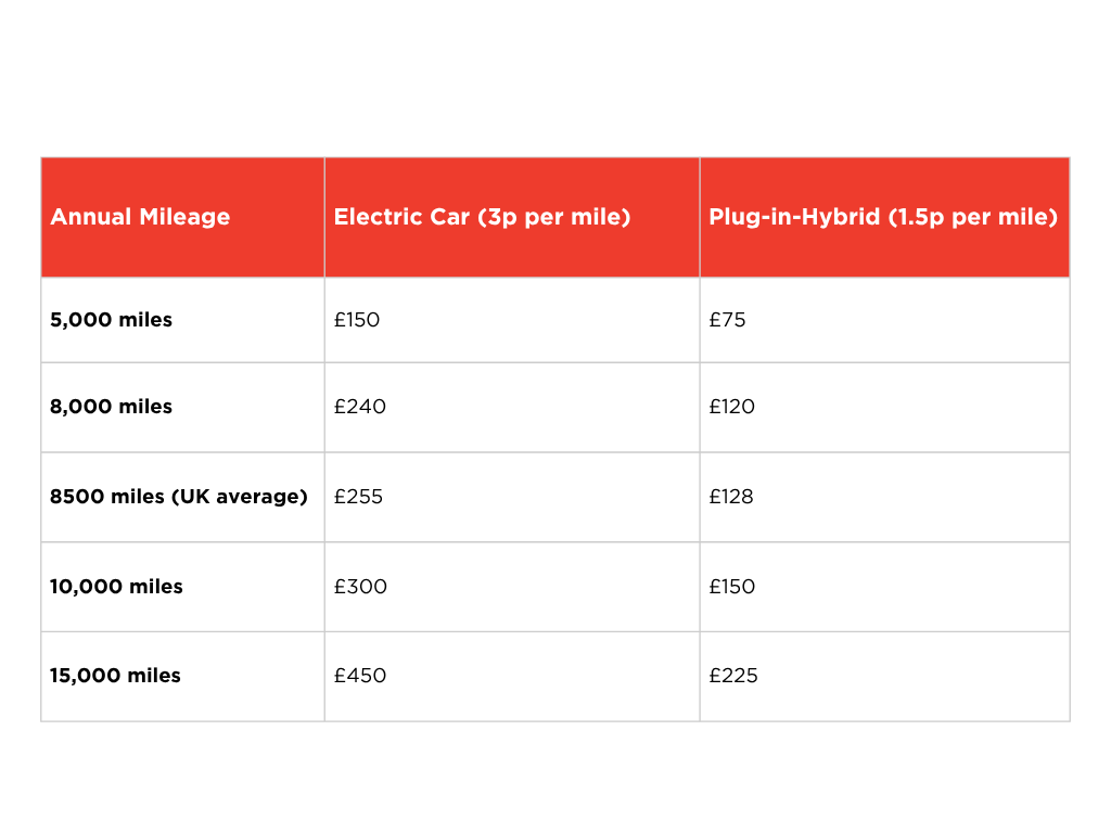 Table-comparing-electric-car cost-per-mile-vs-plug-in-hybrid